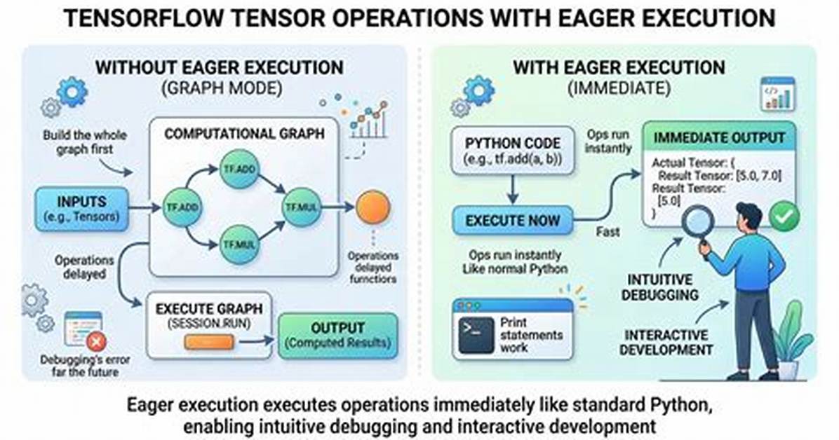 How Do I Disable Tensorflow's Eager Execution?
