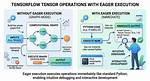 How Do I Disable Tensorflow's Eager Execution?