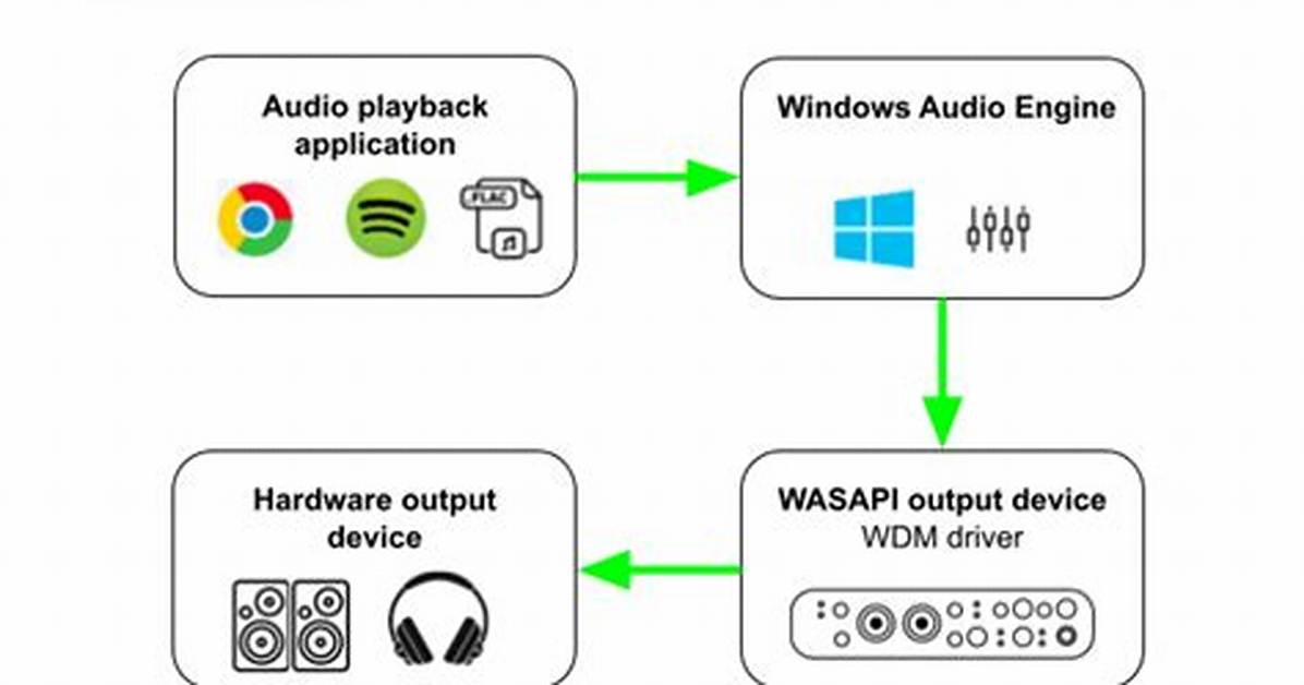 How Do I Enable Wasapi in Windows 10?