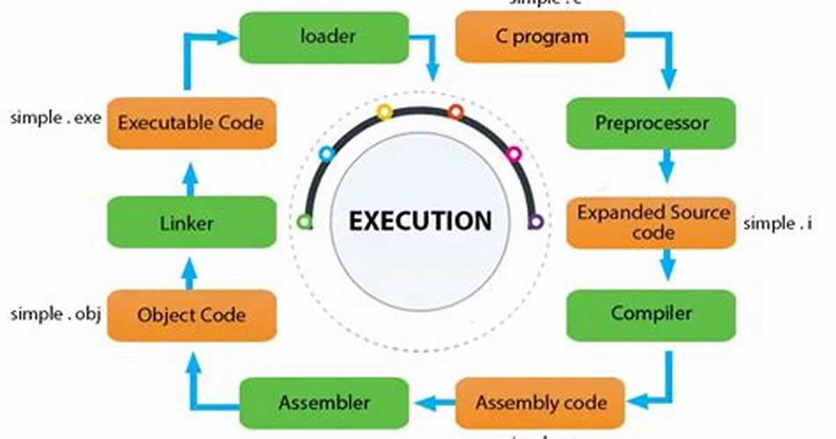 How Do I Execute a Program Using Maven?