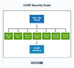 How Do I Get Ccnp Security