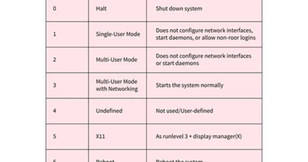 How Do I Get Runlevel in Linux?