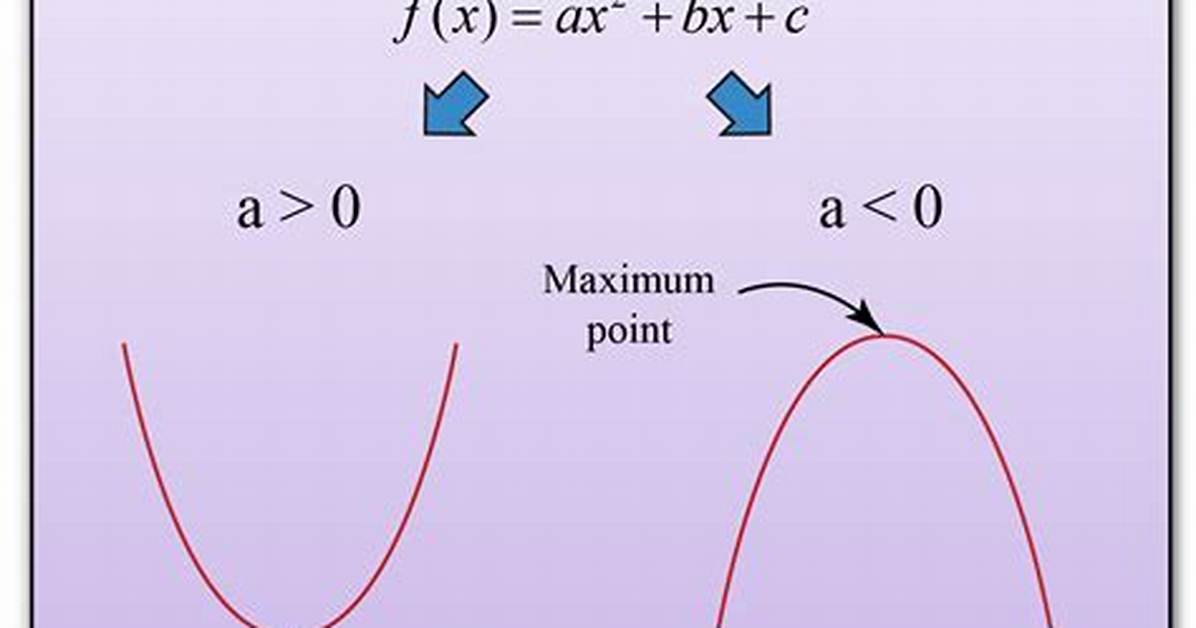 How Do I Graph a Quadratic Function?