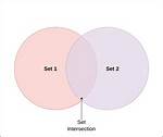 How Do I Intersect Two Hashsets While Moving Values in Common into a New Set?