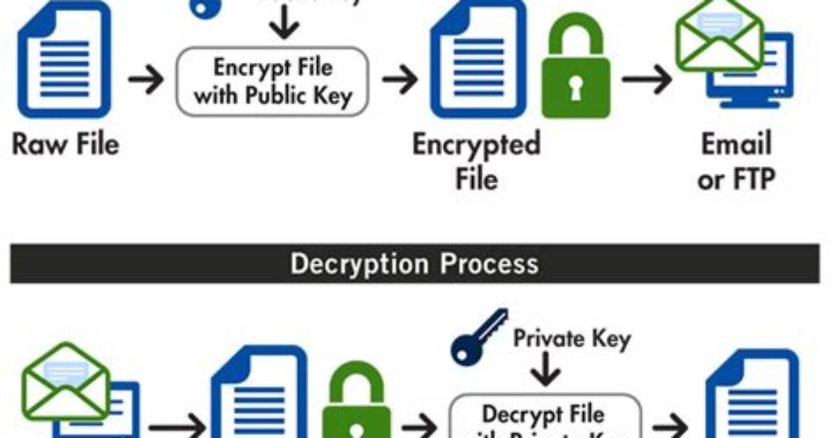 How Do I Open a Decrypt File?