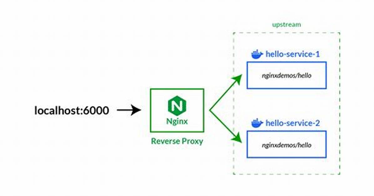 How Do I Optimize a Nginx Reverse Proxy? [Closed]