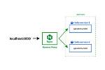 How Do I Optimize a Nginx Reverse Proxy? [Closed]