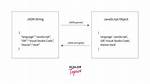 How Do I Parse Json
