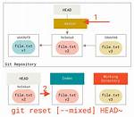 How Do I Reset the Git Master Branch to the Upstream Branch in a Forked Repository?