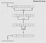 How Do I Reverse an Int Array in Java?