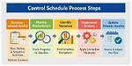 How Do I Schedule a Process in Linux?