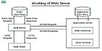 How Do I Setup a Web Server in Windows 10?