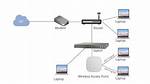 How Do I Setup a Wireless Peer to Peer Network on Windows 10?