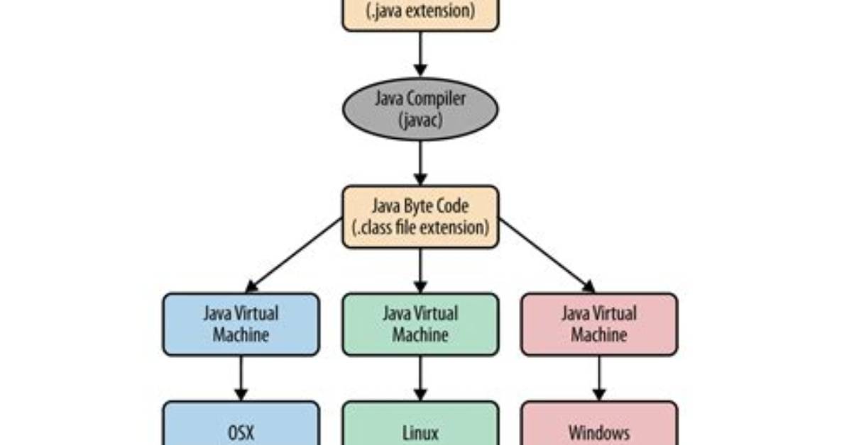 How Do I Start a Java Process in Linux?
