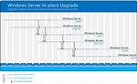 How Do I Upgrade from Windows Server 2012 to R2?
