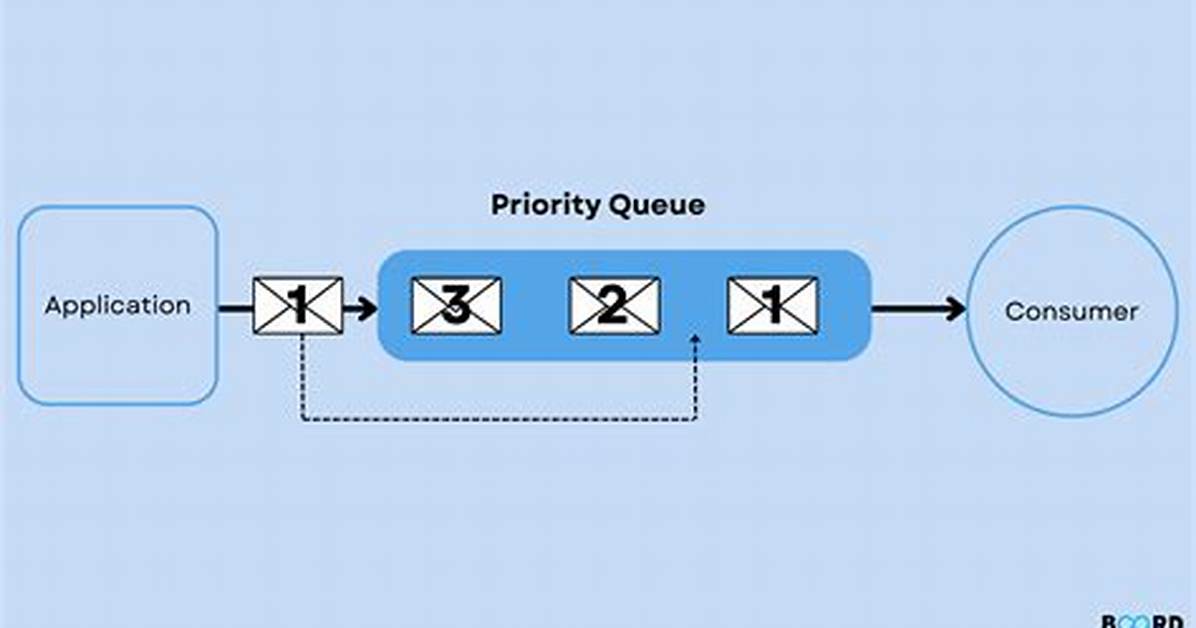 How Do I Use a Priorityqueue?