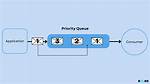 How Do I Use a Priorityqueue?