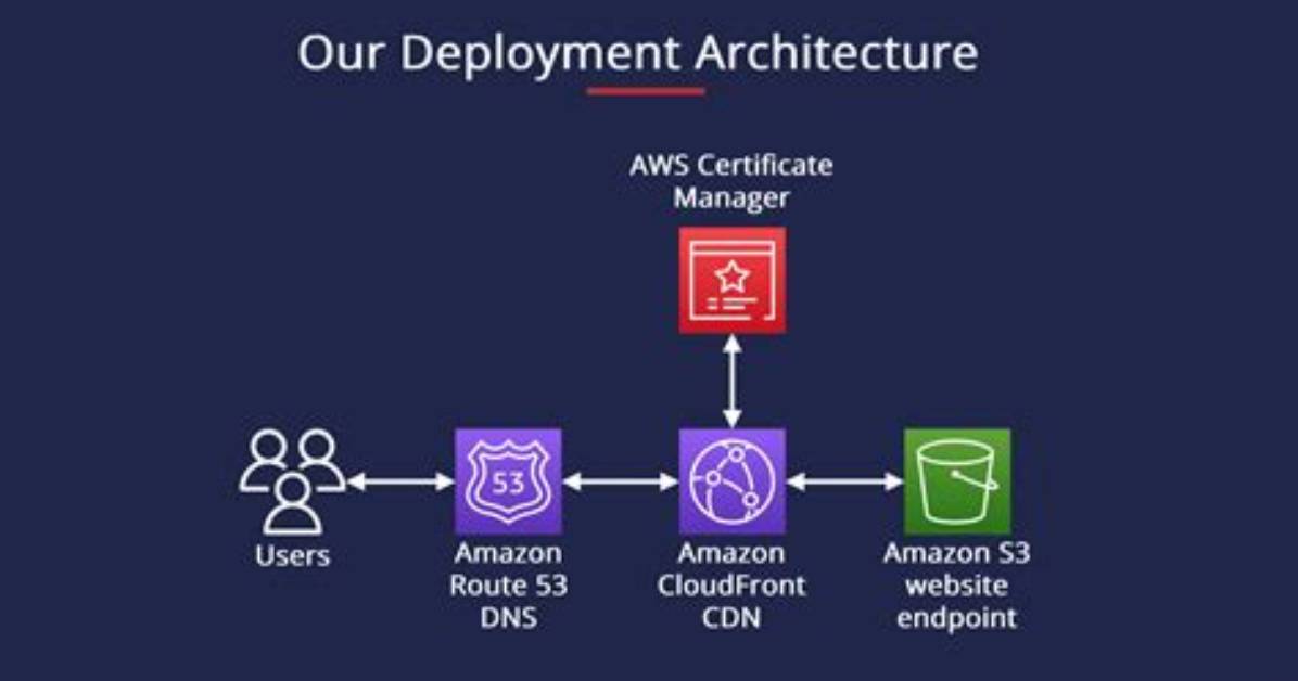 How Do I Use Cloudfront