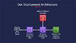 How Do I Use Cloudfront