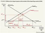 How Do Import Quotas Work