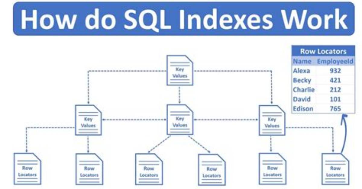How Do Indexes Work?