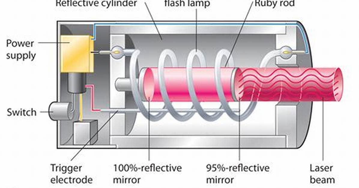How Do Lasers Work?
