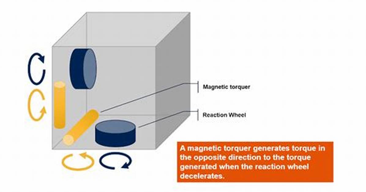How Do Magnetic Torquer Work?
