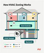 How Do Multi Zone Hvac Systems Work