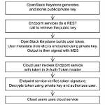 How Do Openstack Keystone Pki Certificates Work?