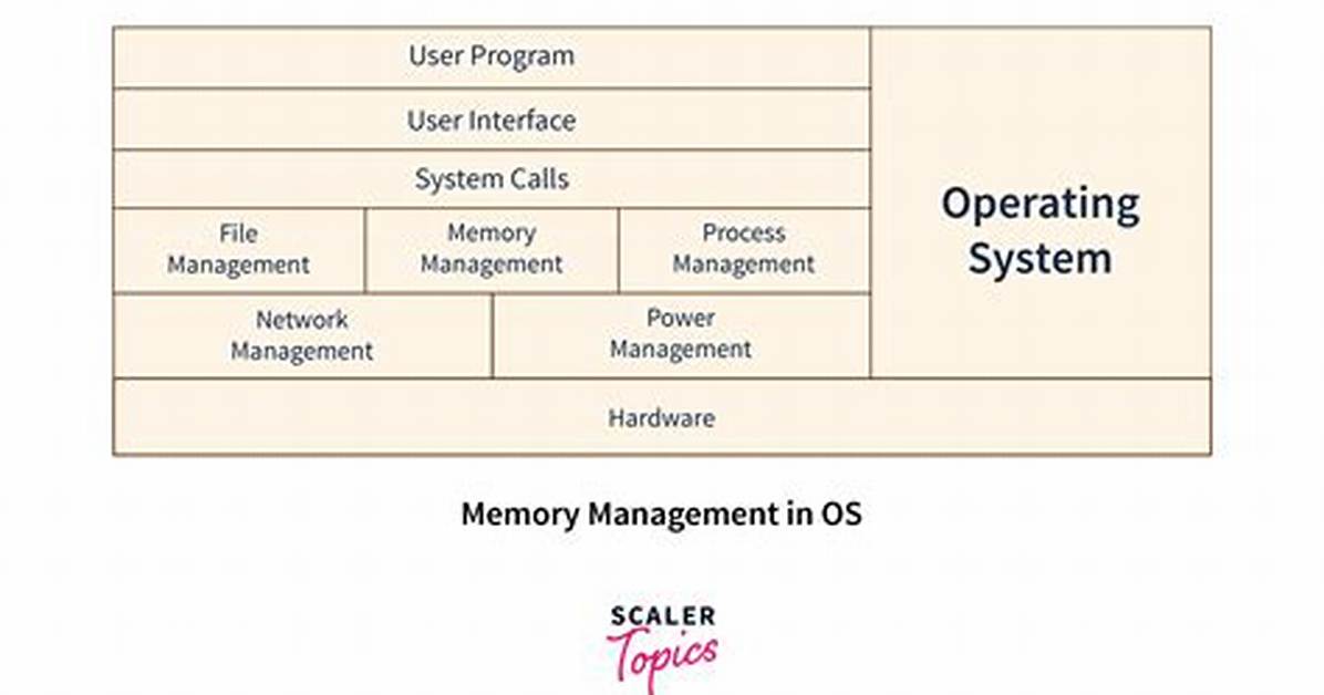 How Do Operating Systems Manage Memory?
