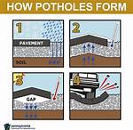 How Do Potholes Form