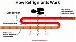 How Do Refrigerants Work?