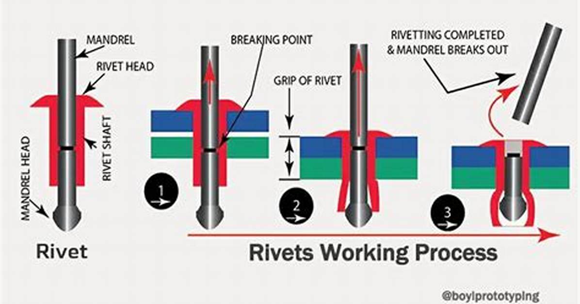 How Do Rivets Work