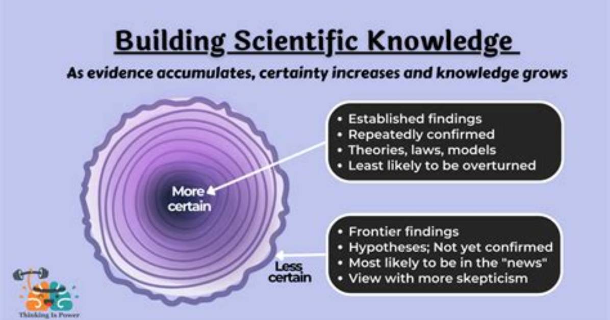 How Do Scientists Gain New Knowledge