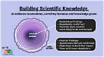 How Do Scientists Gain New Knowledge
