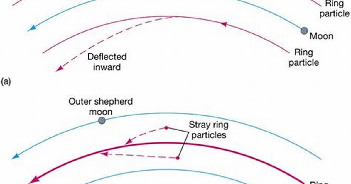 How Do Shepherd Moons Work