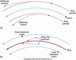 How Do Shepherd Moons Work