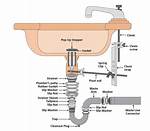 How Do Sink Drains Work
