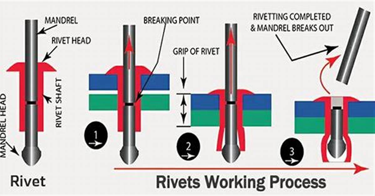 How Do Snap Head Rivets Work?