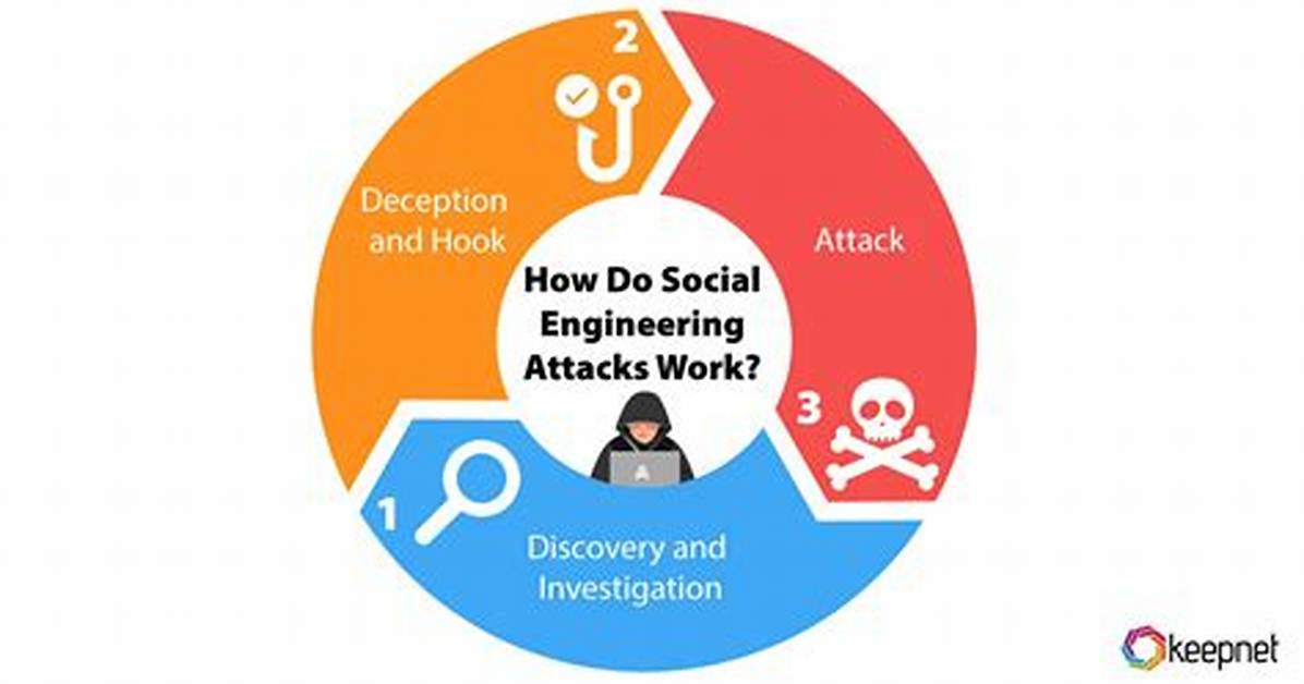 How Do Social Engineering Attacks Work?