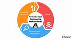 How Do Social Engineering Attacks Work?