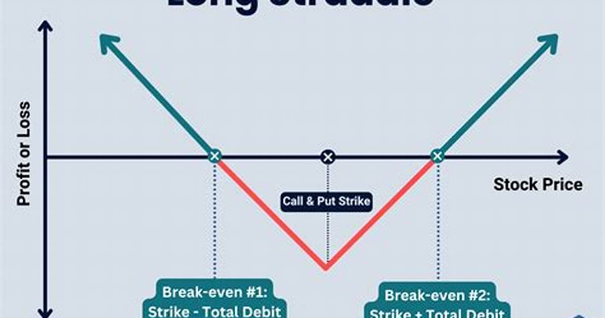 How Do Straddle Options Work