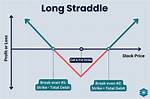 How Do Straddle Options Work