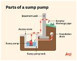 How Do Sump Pumps Work
