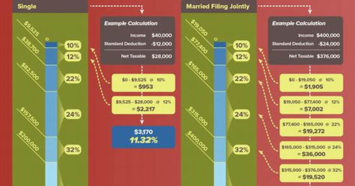How Do Tax Brackets Work?