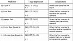 How Do the Sql "Is" and "=" Operators Differ?