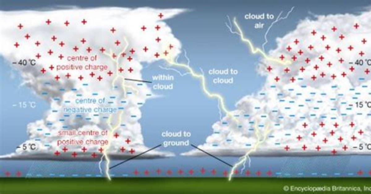 How Do Thunder Clouds Become Charged?