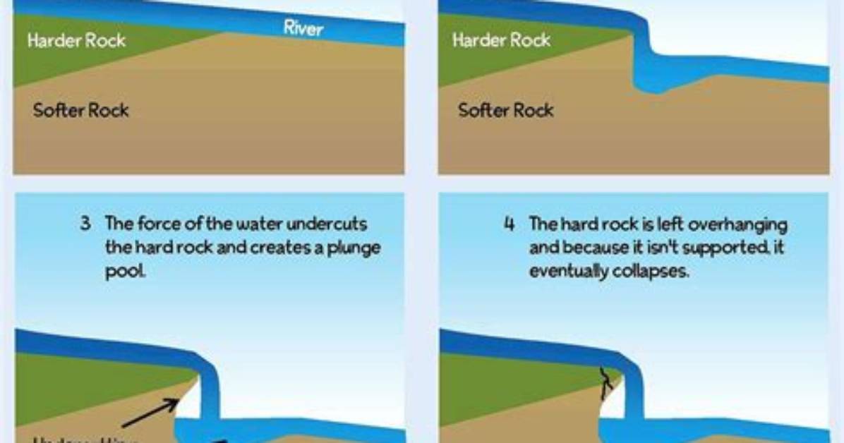 How Do Waterfalls Work?