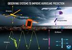 How Do We Predict Hurricanes?