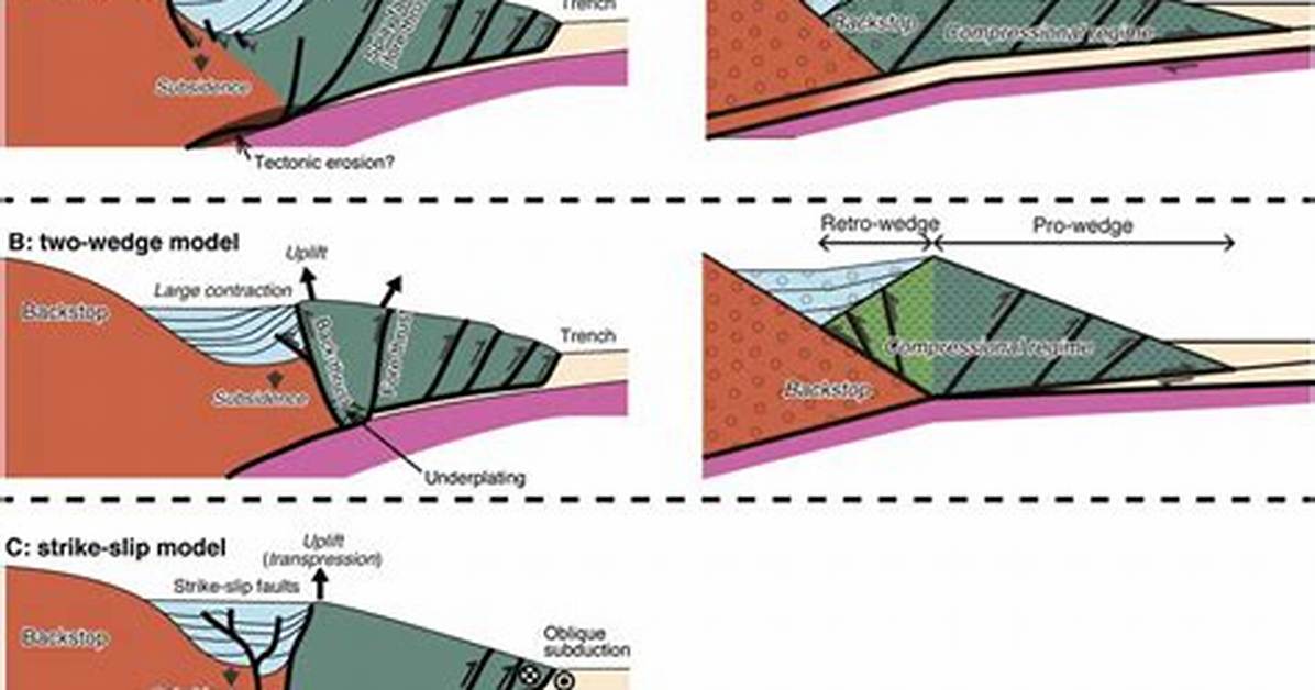 How Do Wedge Basins Form?